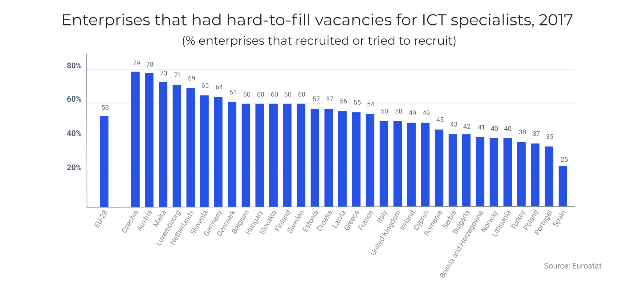 Enterprises that had hard-to-fill vacancies for ICT specialists, 2017