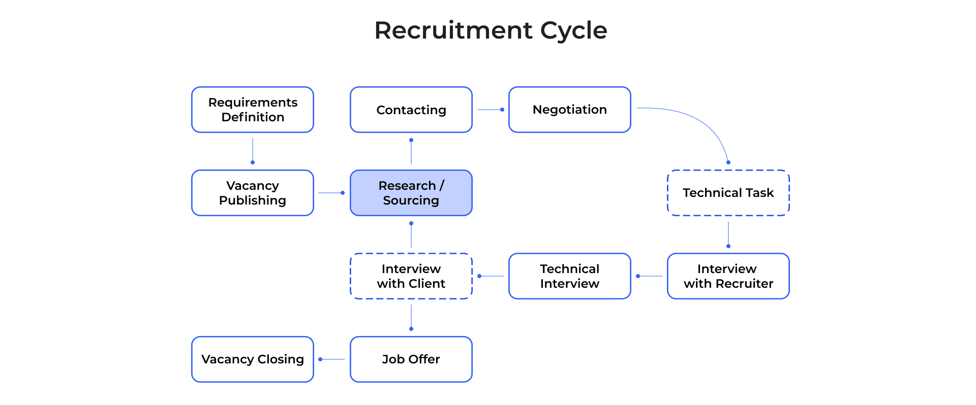 Recruiting Process