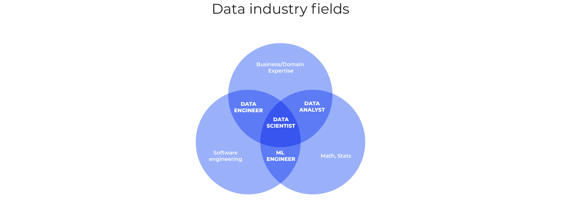 Data industry fields